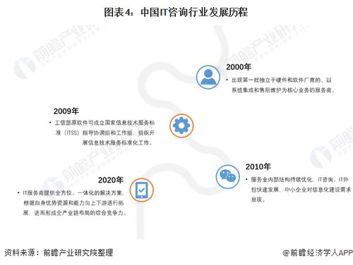 预见2022 2022年中国IT咨询行业全景图谱 附市场规模 竞争格局和发展趋势等